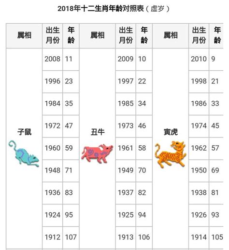 1955年生肖幾歲|中西年歲對照表 農曆歲次 生肖 歲數